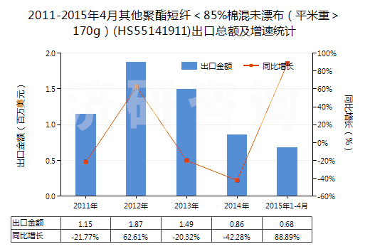2011-2015年4月其他聚酯短纖＜85%棉混未漂布（平米重＞170g）(HS55141911)出口總額及增速統(tǒng)計